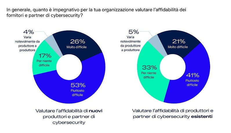 Cybersicurezza: fiducia nei fornitori ai minimi storici