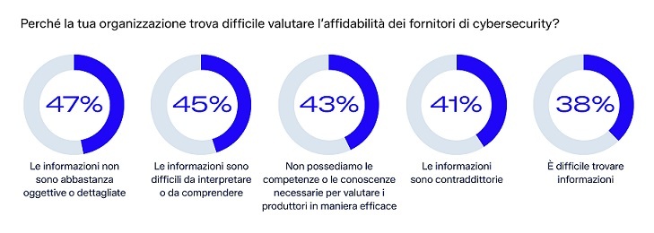 Cybersicurezza: fiducia nei fornitori ai minimi storici