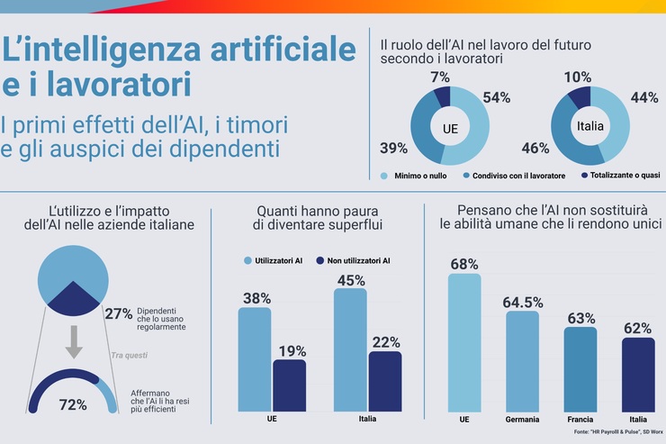 AI e lavoro: l’Italia avanza, ma competenze e regole frenano